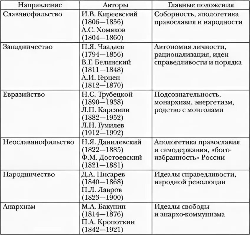 Основные представители русской философии 19-20 века. Основные представители русской философии таблица. Основные направления и представители русской философии 19 века. Основные представители русской философии 19-20в таблица.