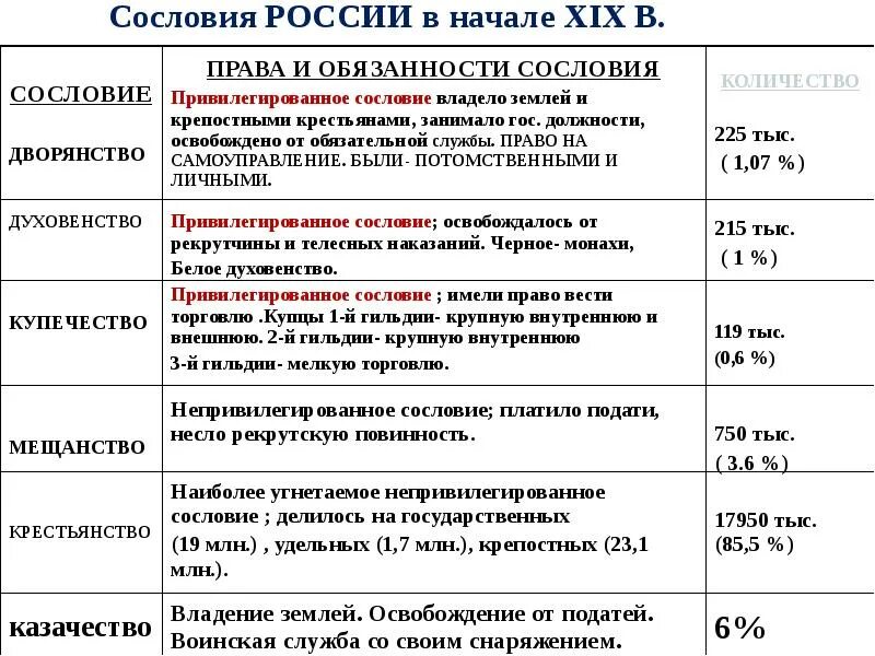 Сословная структура российского общества 19 века. Сословная структура российского общества в начале 19 века. Сословия Российской империи 18-19 век. Сословная структура общества России в начале 19 века. Таблица социальная структура общества 8 класс история