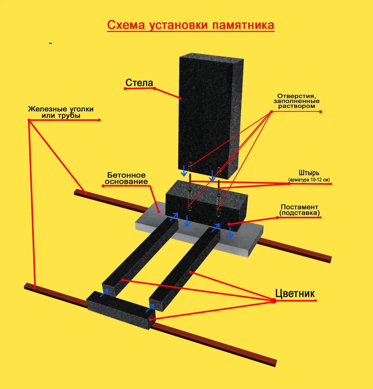 Работа установка памятников. Схема монтажа гранитного памятника. Схема установки гранитного памятника на могилу. Схема установки памятника на могилу на металлических швеллерах. Как устоновитьпамятник.