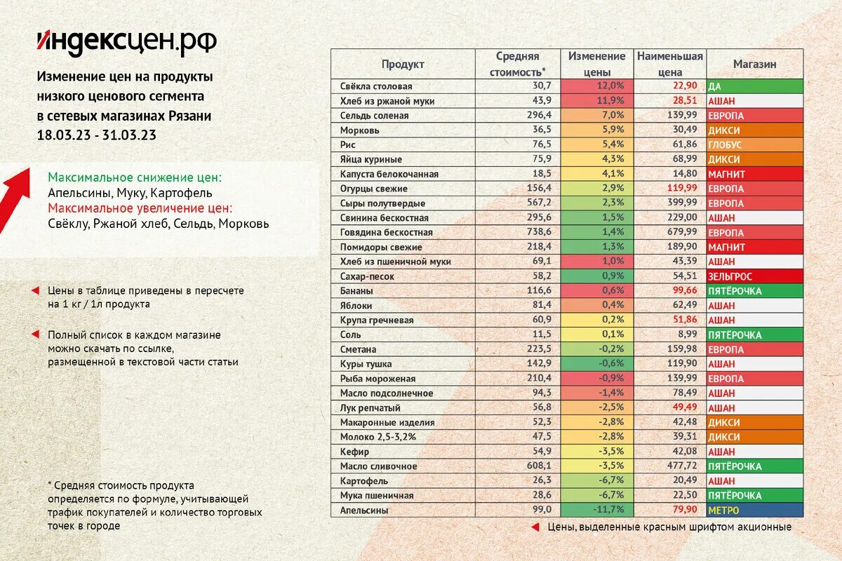 Потребительская корзина в россии 2021. Потребительских цен продовольственных товаров 2023. Потребительских цен продовольственных товаров 2023. Продуктовая корзина. Продуктовая потребительская корзина.