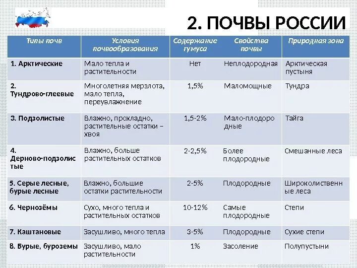 Почвы и природные зоны таблица 8 класс. Характеристики основных типов почв России таблица. Характеристика главных типов почв России таблица. Таблица по географии 8 класс география почв России. Характеристика почв России таблица 8 класс.