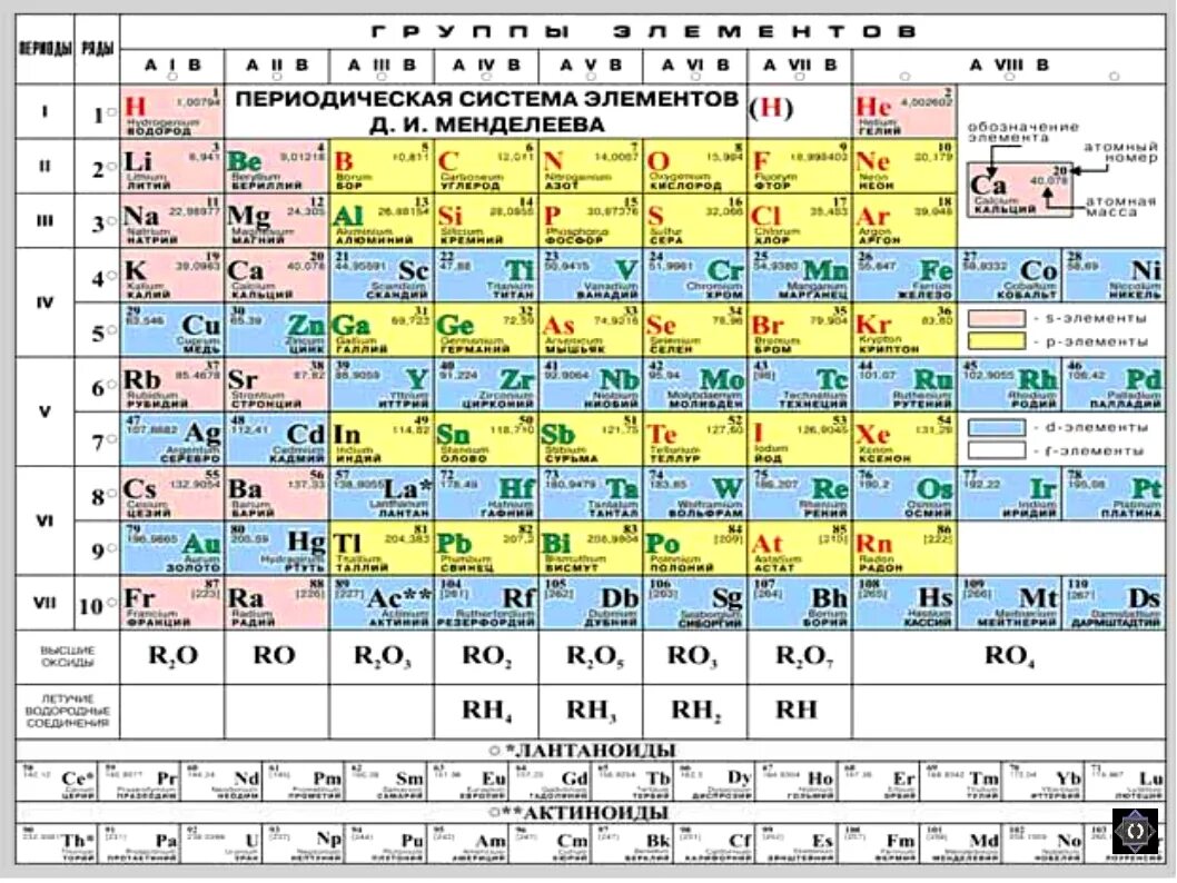 Элемент n в металле. Периодическая система химических элементов Менделеева. Менделеев периодическая таблица химических элементов. Таблица Менделеева по химии 118 элементов. Периодическая таблица Менделеева лантаноиды.