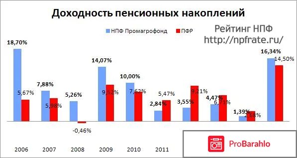 Доходность пенсионных накоплений. Негосударственный пенсионный фонд Промагрофонд. НПФ Промагрофонд. Доходность пенсионного фонда Газпромбанк. Где находится НПФ Промагрофонд.