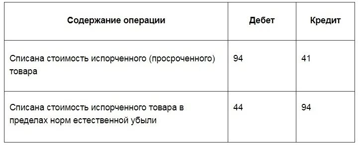 Недостача в пределах норм естественной убыли проводка. Списание недостачи в пределах норм естественной убыли проводка. В пределах норм естественной убыли проводка. Нормы естественной убыли проводки. Списание недостачи товаров