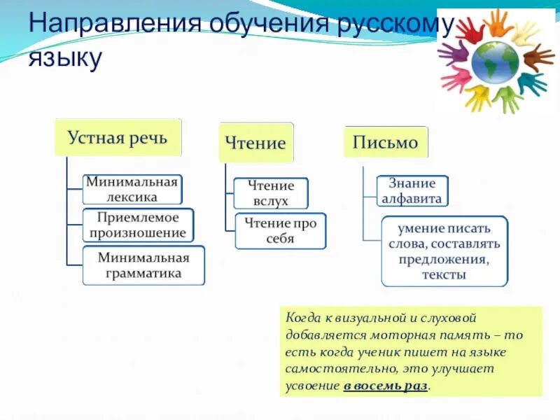 Этапы в обучении приемам. Методы и приёмы обучения русскому языку в начальной школе. Методы обучения приемы русский язык 4 класс. Методы и приемы изучения русского языка. Методы преподавания на уроках русского языка-.