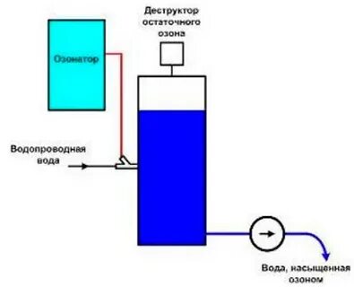 Водоподготовка хлорирование