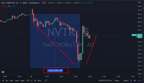 новатэк падение