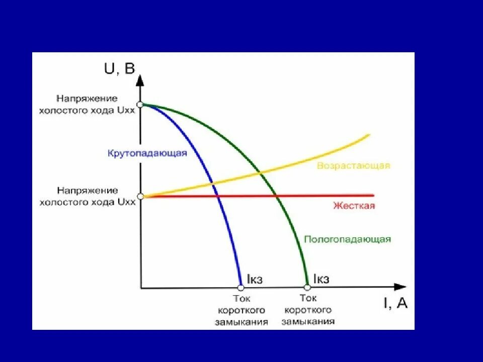Напряжение холостого хода. Холостой ход на графике. График характеристики холостого ход и короткого замыкания. Мощность холостого хода и короткого замыкания. Максимальное напряжение холостого