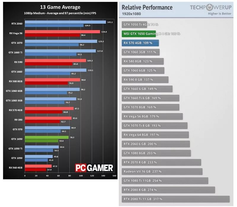 Geforce 1050 сравнение. RX 570 4gb vs 1050 ti 2gb. Тест видеокарты GEFORCE GTX 1650. Карта GTX 1050 ti. GTX 1050 ti тесты.