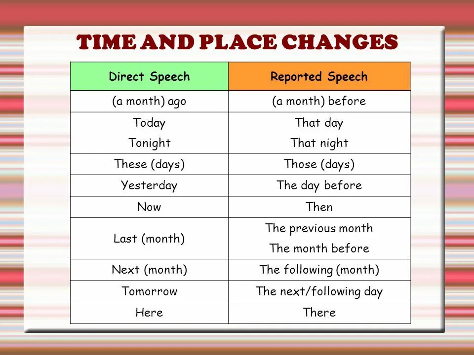 Репортед спич таблица. Indirect Speech в английском языке. Direct Speech reported Speech таблица. Косвенная речь reported Speech.