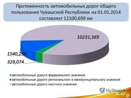 Протяженность дорог общего пользования