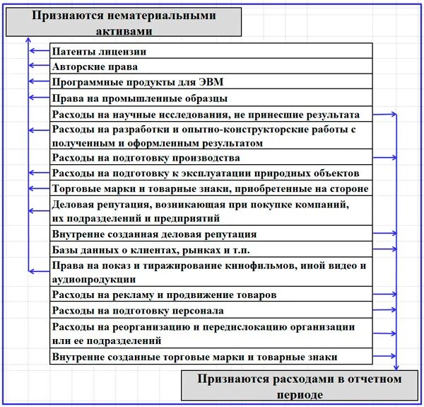 Произведенные нематериальные активы