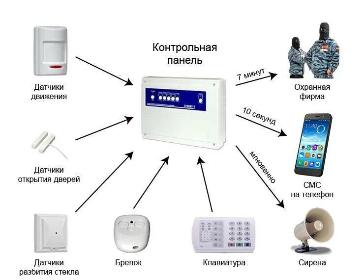 Gsm движение. Система охранной сигнализации схема. Схема подключения пульта охранной сигнализации. Структурная схема охранной сигнализации. Схема подключения охранной сигнализации в доме.