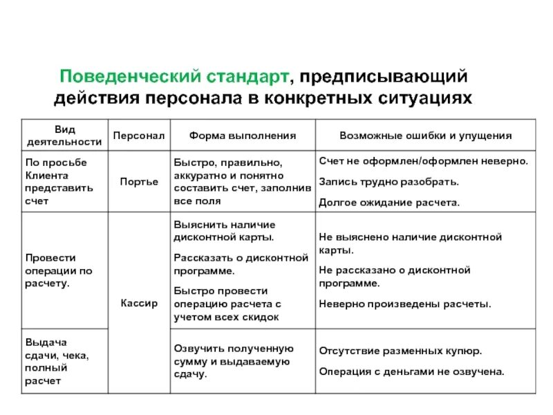 Связи между операциями реализации проекта предписывают