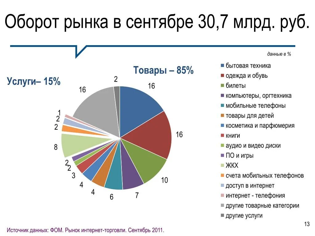 Большим спросом на рынке