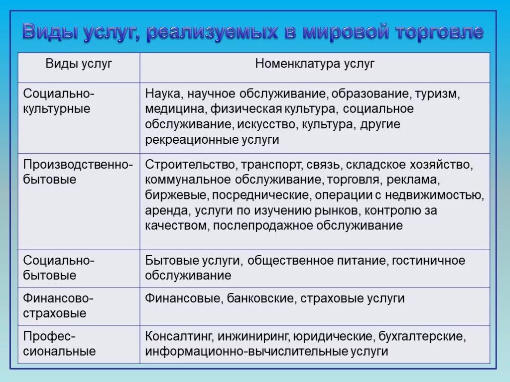 Какие бывают услуги. Виды услуг. Виды услуг в экономике. Какие виды услуг бывают. Какие есть виды услуг.