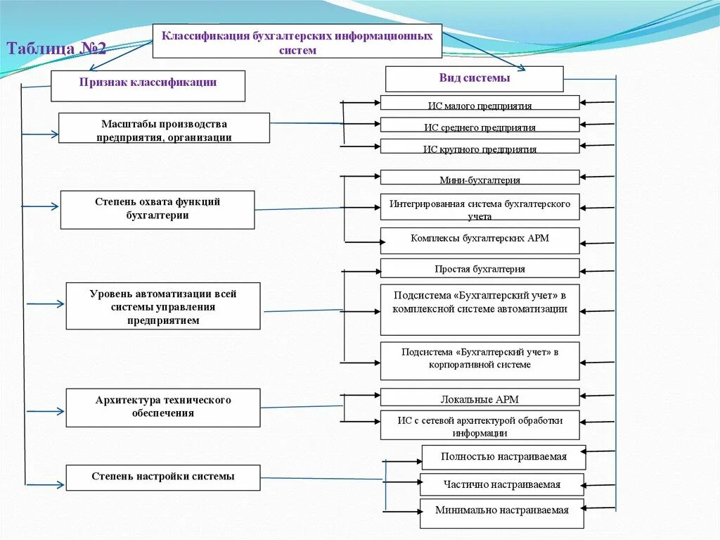 Классификация бухгалтерских информационных систем. Классификация информационных систем таблица. Бухгалтерские информационные системы. Информационная система бухгалтерского учета. Бухгалтерские ис