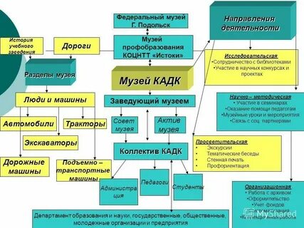 Основные направления музейной деятельности