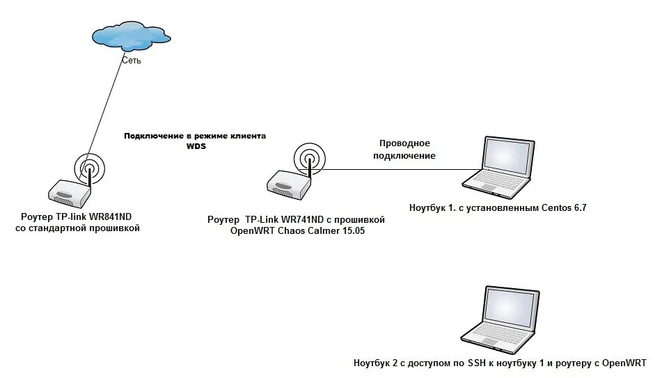 Как подключить ноутбук к интернет роутеру
