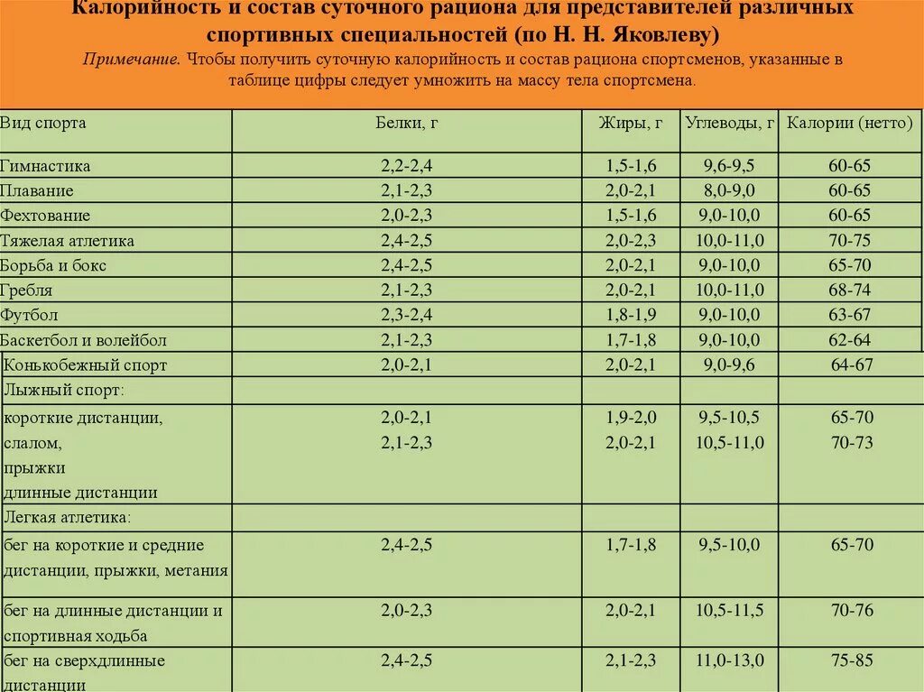 15 килокалорий. Суточный рацион питания спортсмена таблица. Калорийность суточного рациона питания. Нормы питательных веществ в суточном рационе. Калории для спортсменов.