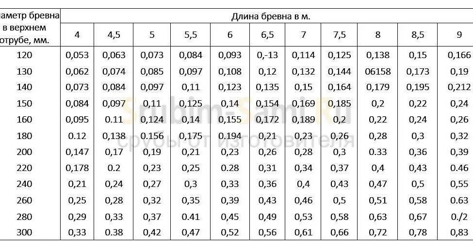 44 мм в м. Таблица расчета кубометров бревна. Таблица расчета кубов дерева. Таблица расчета пиловочника бревна. Таблица расчета диаметра бревен.