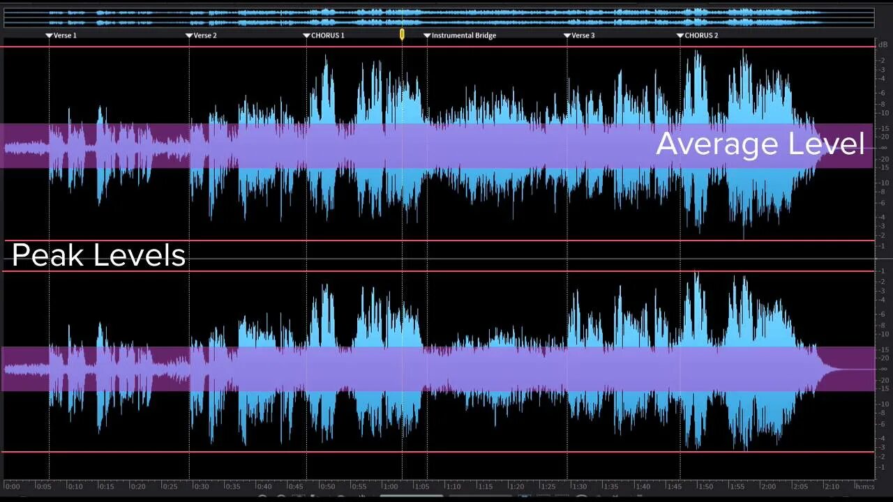 Peak level. Audio peak level. rms стандарт. rms в музыке.