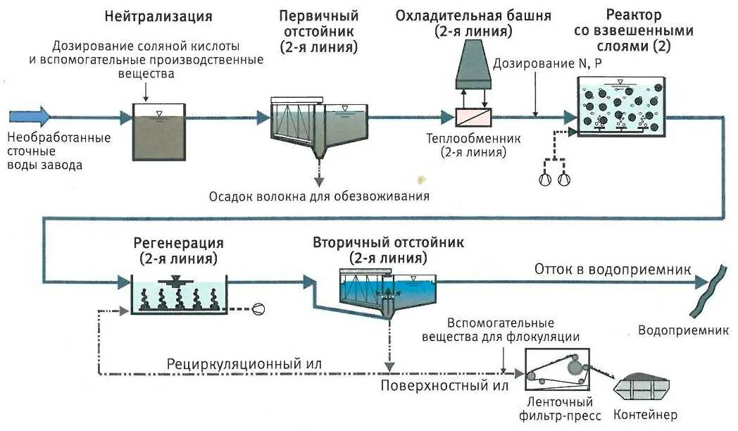 Нейтрализация щелочных стоков. Восстановительный метод очистки сточных вод схемы. Биологический метод очистки сточных вод схема. Схема биологических очистных сооружений. Очистные сооружения хозяйственно-бытовых сточных вод схема.