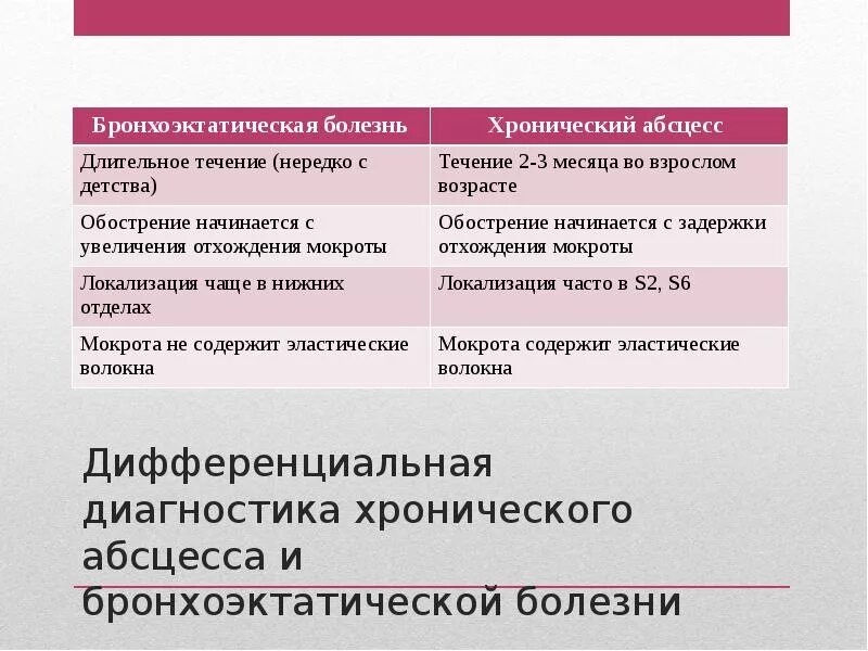 Бронхоэктатическая болезнь диагноз. Дифференциальная диагностика бронхоэктатической болезни. Дифференциальная диагностика ХОБЛ И бронхоэктатической болезни. Диф диагностика хронического бронхита и бронхоэктатической болезни. Диф диагностика абсцесса легкого и бронхоэктатической болезни.