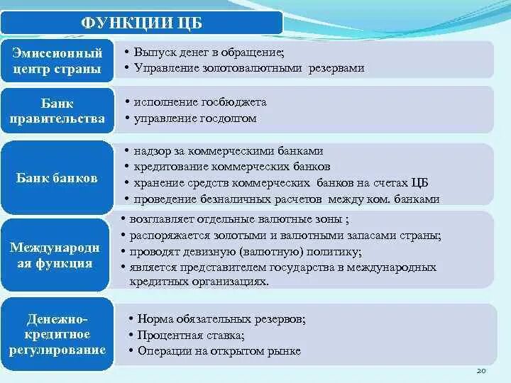 Какие функции выполняет коммерческий банк. Какие функции выполняет коммерческий банк