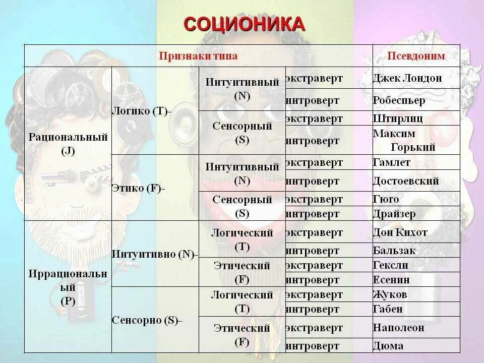 Типы соционика 16 типов. Соционические типы личности. Псионический Тип личности. Социофилический Тип личности. Логико интуитивный