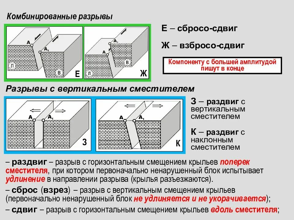 Разрыв мощности. Сброс взброс сдвиг надвиг. Классификация разрывных нарушений. Продольные разрывные нарушения. Амплитуда разрывного нарушения.