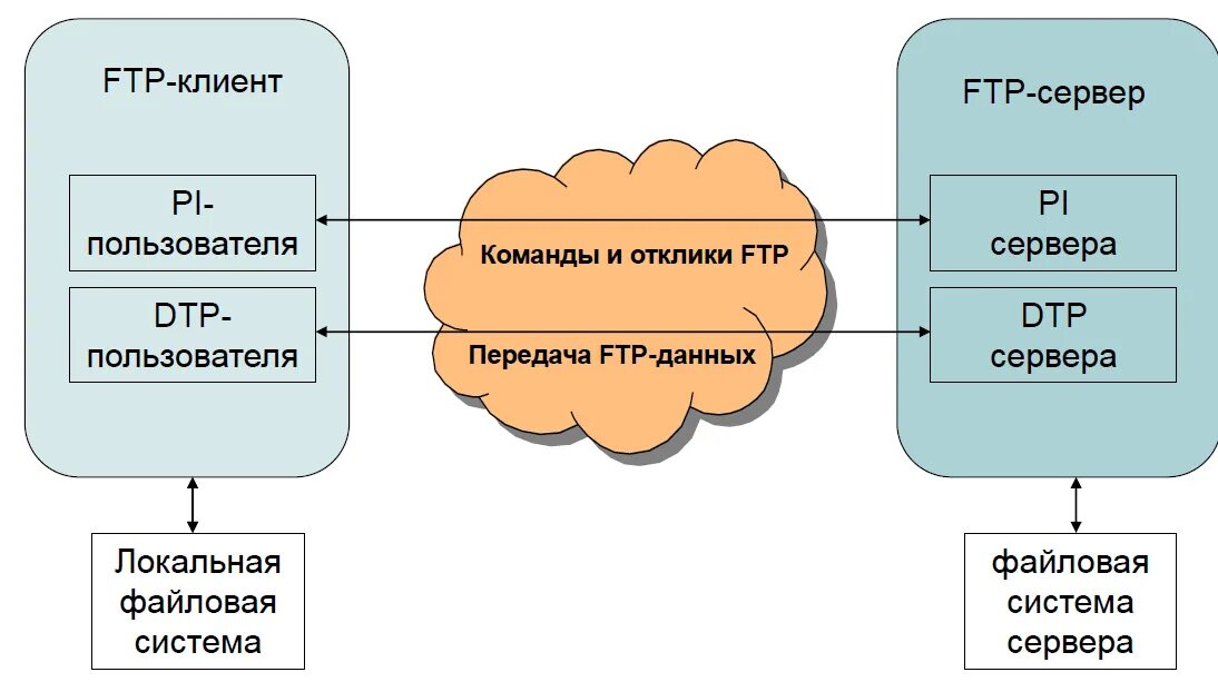 FTP сервер. Схема работы FTP. Сервис FTP. FTP (file transfer Protocol, протокол передачи файлов). Ftp системы