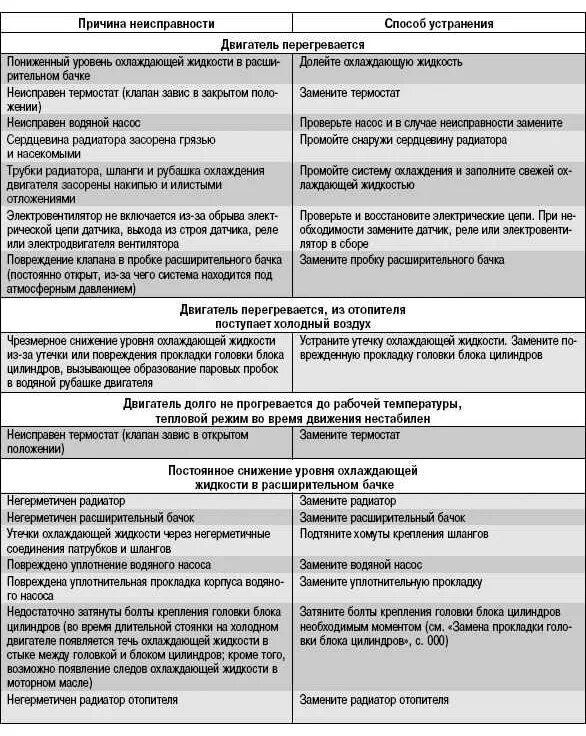 Методы устранения неисправностей. Неисправности системы охлаждения двигателя таблица. таблица неисправностей системы охлаждения двигателя ваз 2107. перечислить основные неисправности системы охлаждения двс. перечислите основные неисправности в системе охлаждения двигателей.