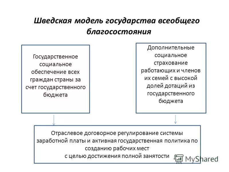 Социальная модель современной россии. Шведская модель государства благосостояния. Шведская модель социальной защиты. Модели государства всеобщего благосостояния. Модели социального благосостояния.