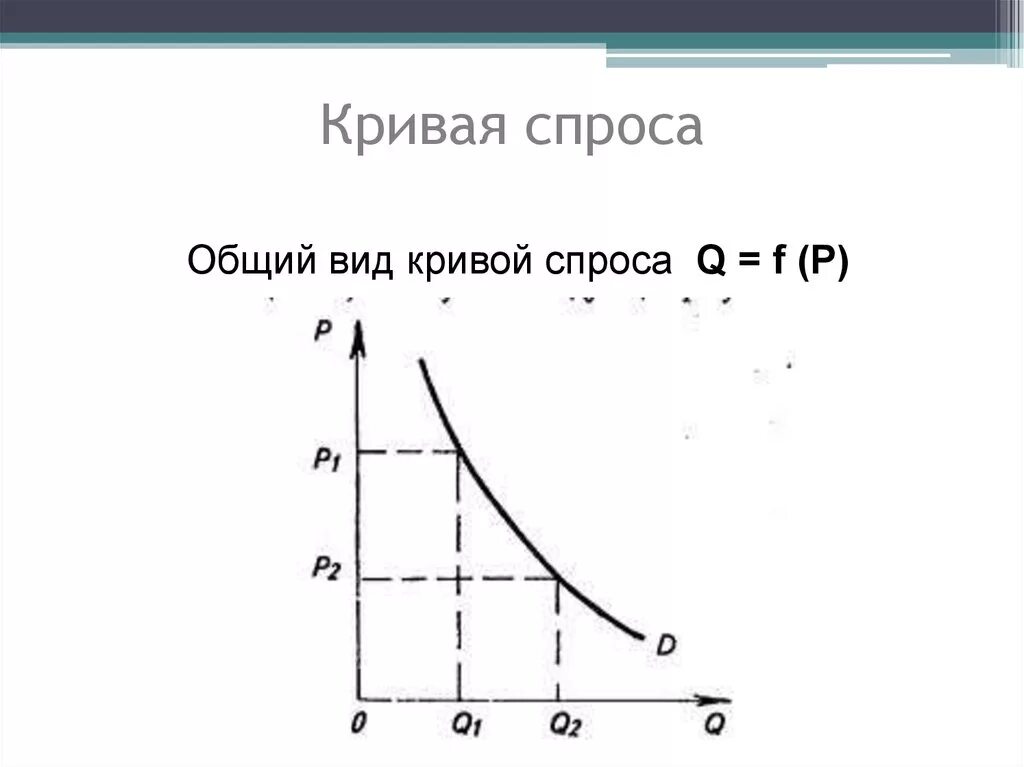 Почему кривая спроса. График Кривой спроса. Кривая спроса может быть прямой. Кривая спроса рисунок. Кривая спроса график.
