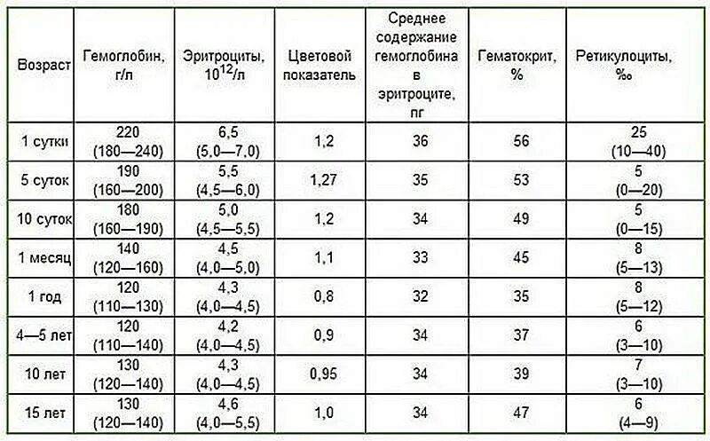 Эритроциты норма у женщин 60 лет. Норма гемоглобина у недоношенных детей в 1 месяц. Эритроциты у новорожденных норма. Эритроциты норма у детей 2 года. Ретикулоциты показатель крови норма у детей.