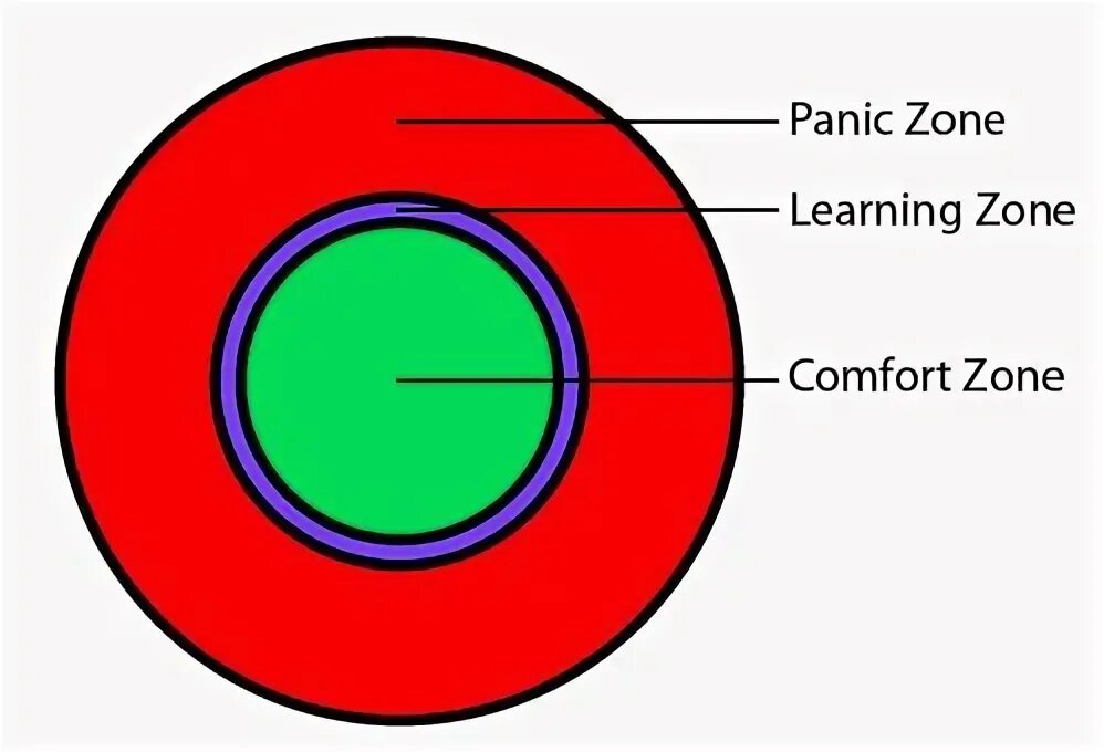 Three zones