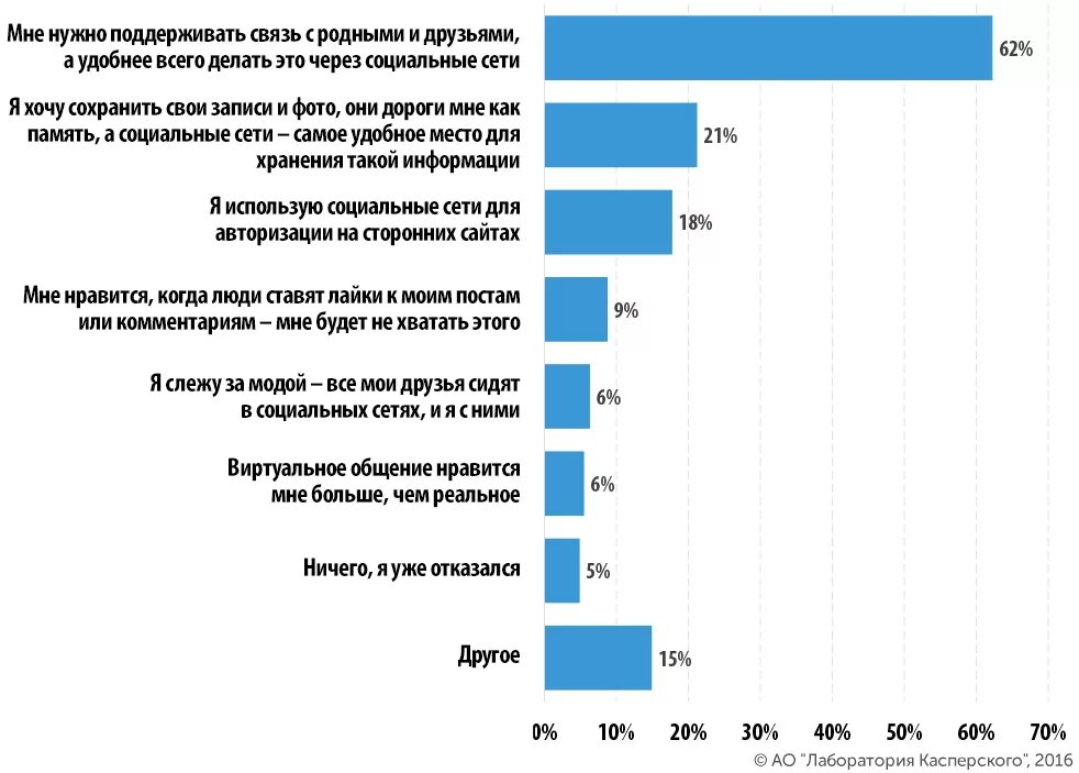 Использовать данные пользователей интернета. Опрос про социальные сети. Анкетирование пользователей соцсетей. Пользователи социальных сетей. Социальные опросы. Социальные сети..