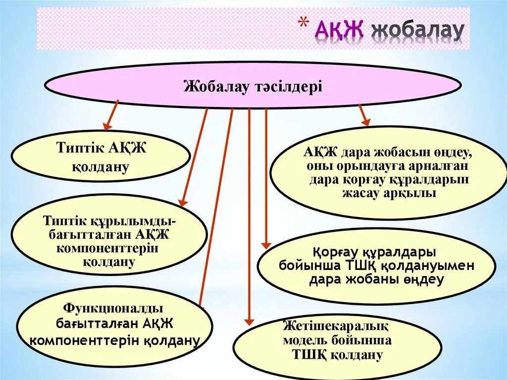 Жоба білім. Жобалау. Программа түрлері Информатика.