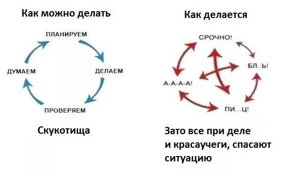 Правильная схема работы. Планируем делаем проверяем думаем. Как делать планирование. Правильная схема выполнения работы ожидание реальность. Как получился интернет