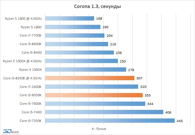 Разница процессоров i7. Разница между i5 и i7. Сравнение всех i3 и i5. Разница между 4 и 6 ядерными процессорами разница. 2011 V3 проц 2060 обзор.