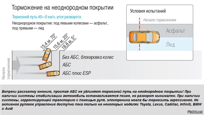 Путь торможения с АБС И без АБС. Тормозной путь автомобиля с АБС И без. Как тормозить без АБС. Торможение с АБС И без тормозной путь.