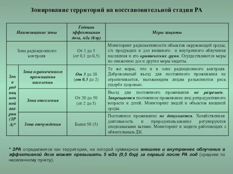 Зоны отчуждения отселения. Зоны (зонирование) на восстановительной стадии радиационной аварии. Зона радиационного контроля. Зонирование на восстановительной фазе радиационной аварии...