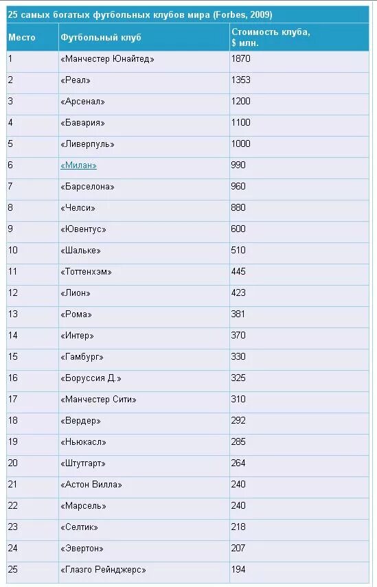 на каком месте футбольные клубы. таблица футбольных команд. клубы английской премьер лиги. лига чемпионов таблица коэффициентов уефа. рейтинг клубов футбол.