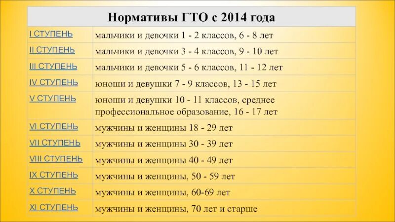 ГТО 2 класс нормативы. ГТО 1 класс нормативы. Нормативы ГТО 6 класс. Нормативы ГТО для мальчиков. Нормативы гто 9 лет мальчики