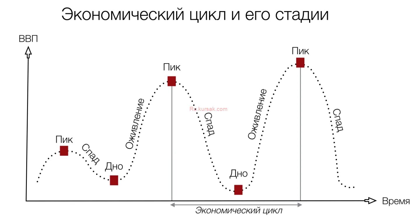 График экономического цикла и его фазы. Фазы экономического цикла схема. Фазы экономического цикла 4 фазы. Фазы экономического цикла рисунок. Какие есть циклы в экономике