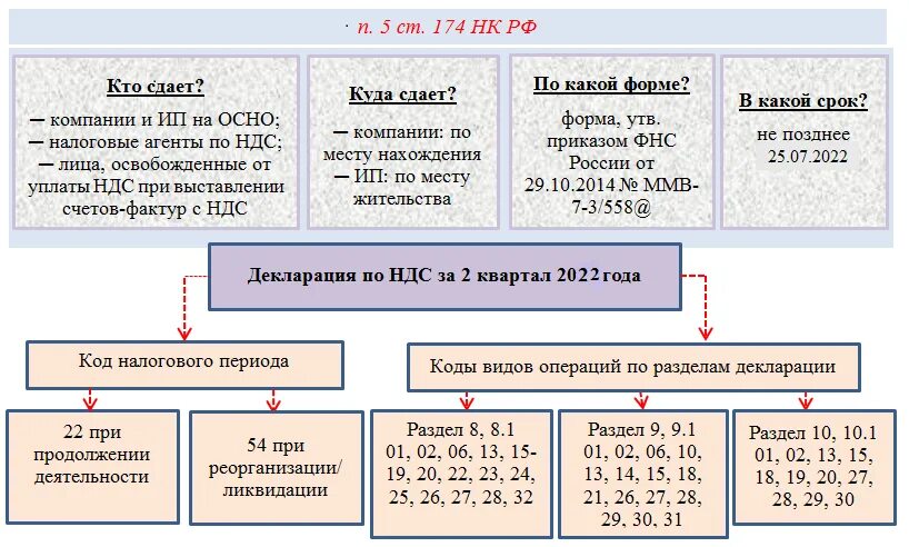 Ндс 3 кв. Декларация по НДС В 2022 году. Кварталы по НДС. Отчетность по НДС. Форма НДС.