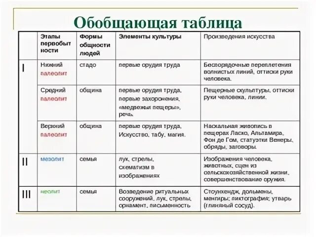 Сравнение эпох. Таблица основные черты трех периодов каменного века. Основные этапы развития первобытной культуры этапы. Составьте сравнительную таблицу: Первобытная эпоха человечества.. Каменный век палеолит таблица.