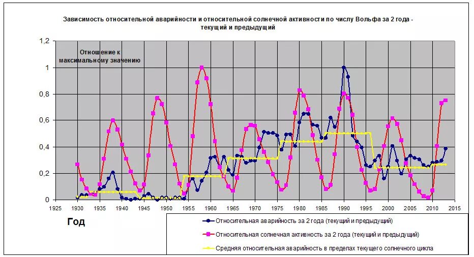 Циклы солнечной активности Чижевского. График активности солнца Чижевского. Циклы активности солнца Чижевский. Циклы Чижевского график.