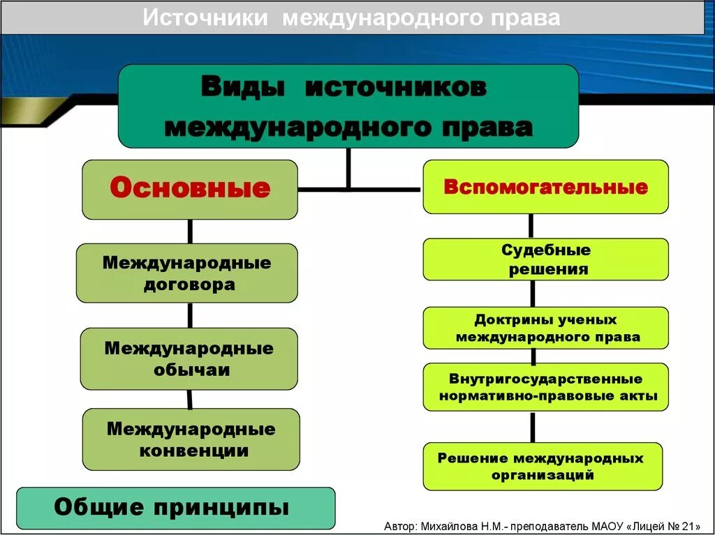 Виды международно правовых источников